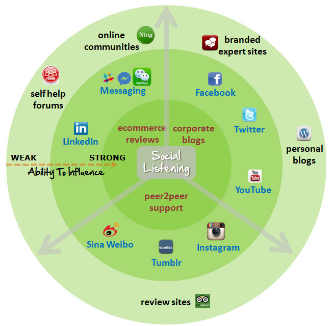 ecosystem with ability to influence