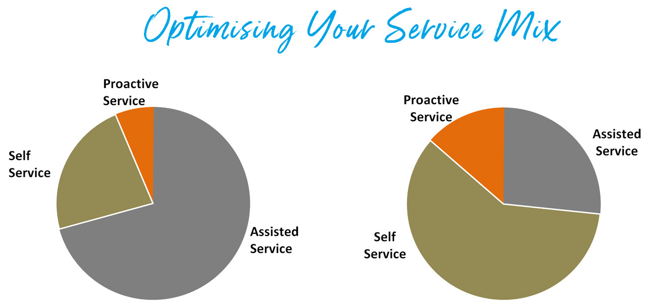 optimising your service mix