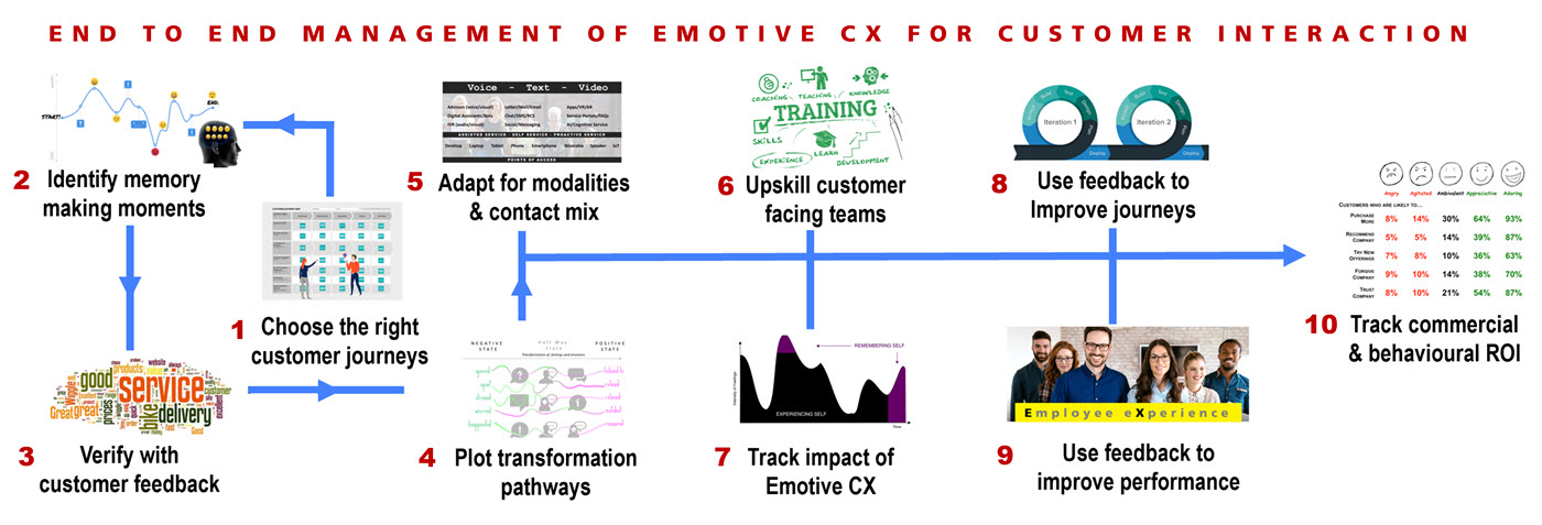 end to end mgt of Emotive CX for Customer Interaction